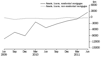 Graph: NET ACQUISITION OF MORTGAGES DURING QUARTER