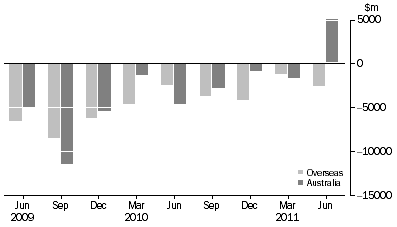 Graph: CHANGE IN LEVEL OF ASSET BACKED SECURITIES, from previous quarter