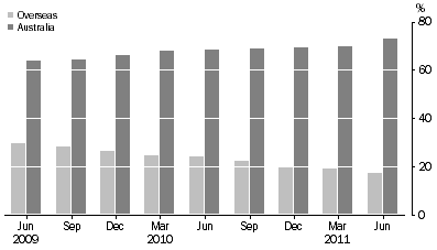 Graph: ASSET BACKED SECURITIES, (percentage of total liabilities)