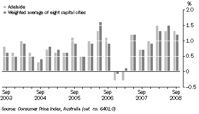 Graph: CONSUMER PRICE INDEX - ALL GROUPS, Quarterly change