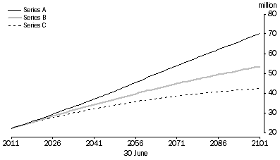 Graph: PROJECTED POPULATION, Australia