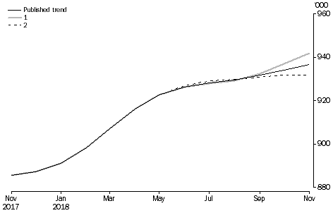 Graph: WHAT IF...? REVISIONS TO STRR TREND ESTIMATES, Australia