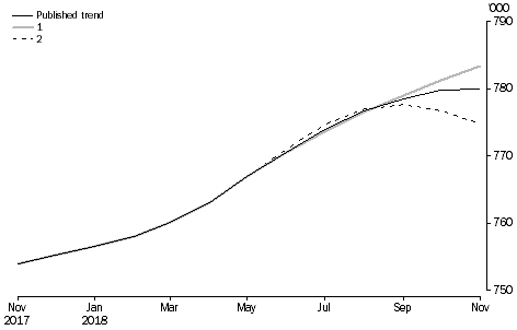 Graph: WHAT IF...? REVISIONS TO STVA TREND ESTIMATES, Australia