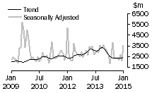 Graph: Value of non-residential value