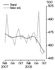 Graph: Visitor arrivals, Short-term