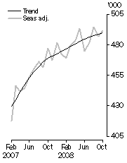 Graph: Resident departures, Short-term