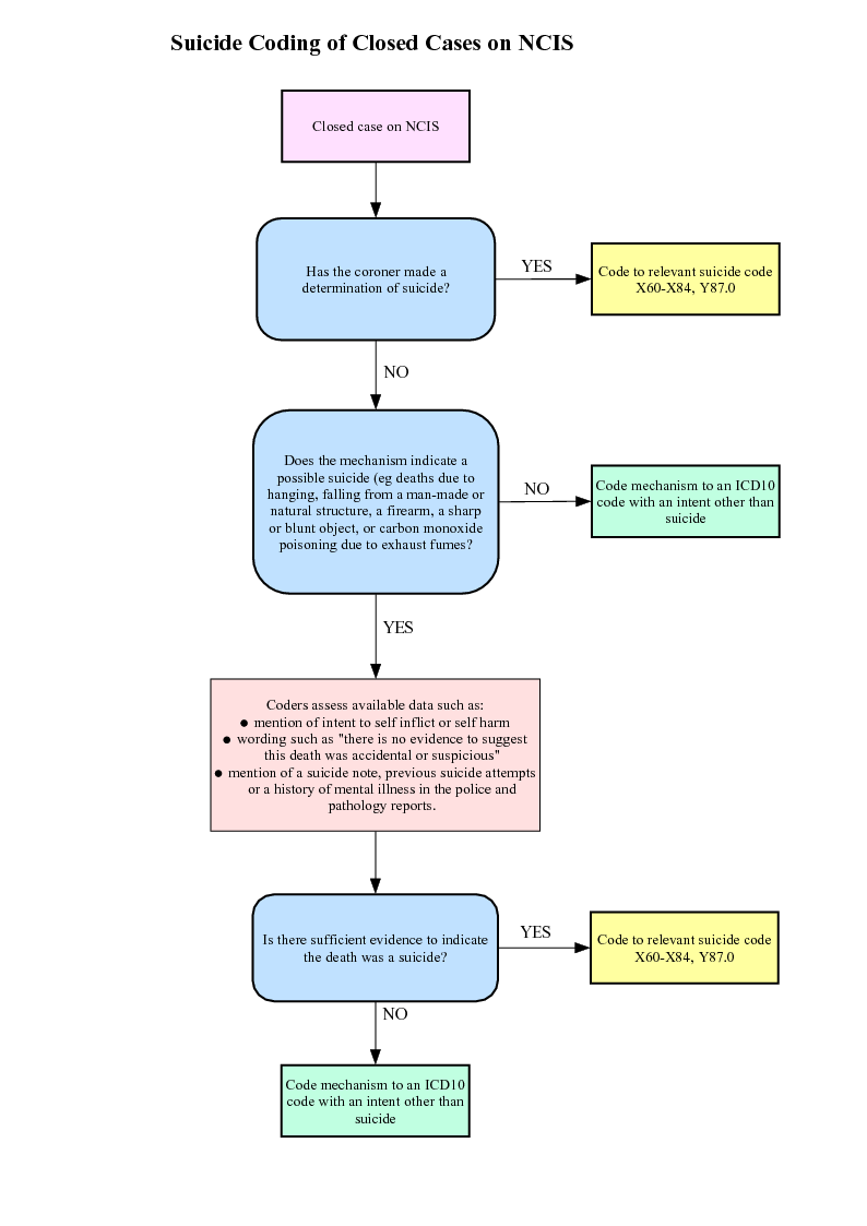 Diagram: Suicide Coding of Closed Cases on NCIS