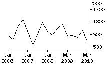 Graph: Exports of Live Sheep