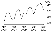 Graph: Exports of Live Cattle