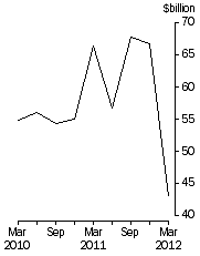 Graph: Total demand for credit