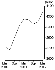 Graph: Credit market outstandings