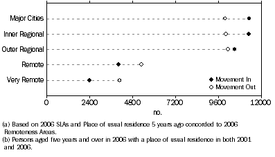 Graph: INDIGENOUS MOVEMENT IN AND OUT OF REMOTENESS AREAS(a)(b), 2001 to 2006