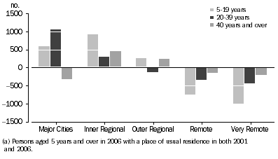 Graph: NET EFFECT OF INDIGENOUS MOBILITY 2001 and 2006(a), Remoteness Areas by Age