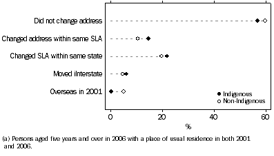 Graph: MOBILITY BETWEEN 2001 AND 2006(a)