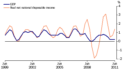 Graph: GDP and real net national disposable income, chain volume measures, trend, quarterly percentage change from table 1.1.