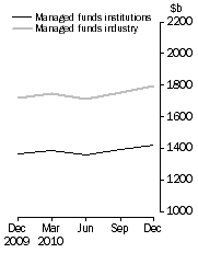 Graph: Managed Funds