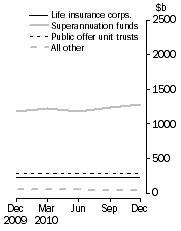 Graph: Unconsolidated Assets, by type of institution