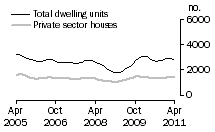 Graph: Dwelling units approved - NSW