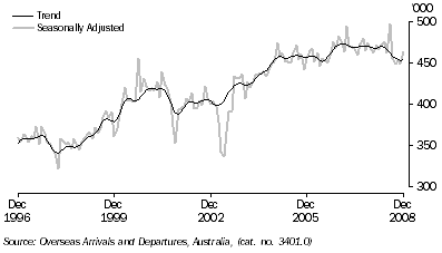 Graph: Short term visitor arrivals from table 6.12. Showing Trend and Seasonally adjusted.