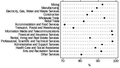 Graph: Proportion of businesses with Internet access, by industry, 2007–08