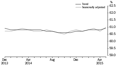 Graph: Employment to population ratio, Persons, December 2013 to May 2015