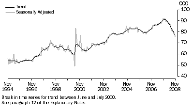 Graph: New Motor Vehicle Sales, Total vehicles—Long term