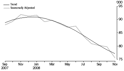 Graph: New Motor Vehicle Sales, Total vehicles—Short term