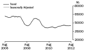 Graph: Number of Owner Occupied Dwellings Financed