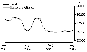 Graph: Number of owner occupied dwellings financed excluding refinancing