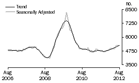 Graph: Construction of dwellings