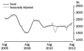 Graph: Purchase of new dwellings