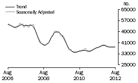 Graph: Purchase of established dwellings including refinancing