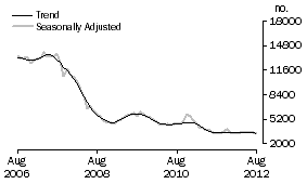 Graph: Non-banks