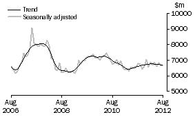 Graph: INVESTMENT HOUSING - TOTAL