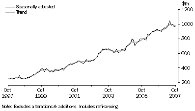 Housing finance commitments (owner occupation), South Australia