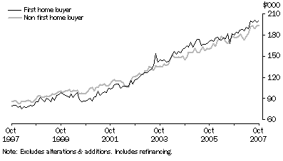 Housing finance commitments (owner occupation), original, average loan size by type of buyer, South Australia