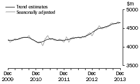 Graph: This graph shows the Trend and Seasonally adjusted estimate for Services Credits