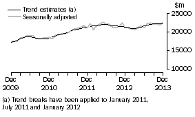 Graph: This graph shows the Trend and Seasonally adjusted estimate for Goods Debits