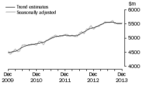 Graph: This graph shows the Trend and Seasonally adjusted estimate for Services Debits