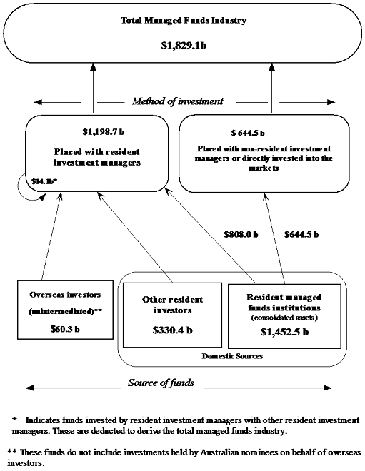 Diagram: Managed funds industry