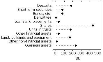 Graph: Managed funds institutions assets