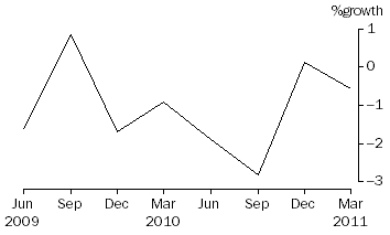 Graph: Common funds