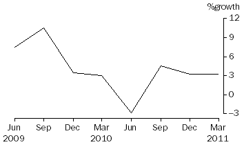 Graph: Superannuation (Pension) funds