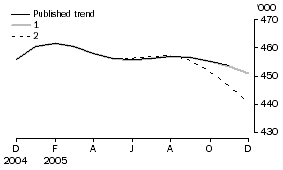 Graph: EFFECT OF NEW SEASONALLY ADJUSTED ESTIMATES ON TREND ESTIMATES