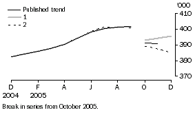 Graph: EFFECT OF NEW SEASONALLY ADJUSTED ESTIMATES ON TREND ESTIMATES