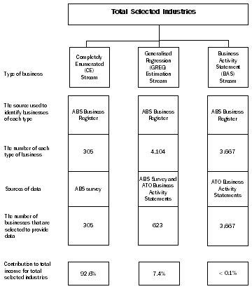 Diagram: 2011-12 Data streams contributing to estimates