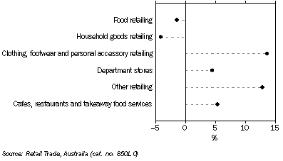 Graph: RETAIL TURNOVER, Seasonally adjusted, Change from January 2009 to January 2010, South Australia