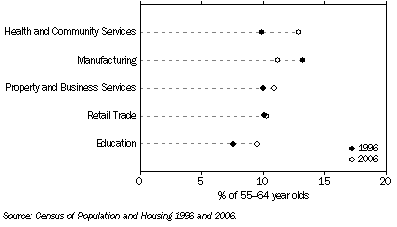 Graph: INDUSTRY – AUSTRALIA