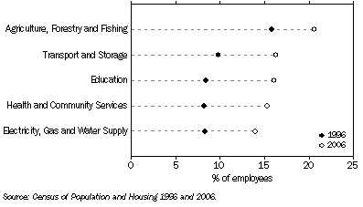 Graph: INDUSTRY – AUSTRALIA, Proportion of workers aged 55–64 years