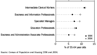 Graph: OCCUPATION – AUSTRALIAN CAPITAL TERRITORY